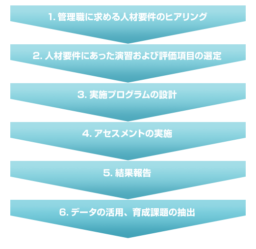 アセスメントセンター導入の流れ アセスメントセンター導入の流れ