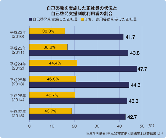 自己啓発を実施した正社員の状況と自己啓発支援制度利用者の割合 自己啓発を実施した正社員の状況と自己啓発支援制度利用者の割合