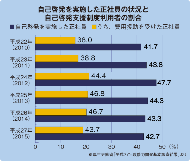 自己啓発を実施した正社員の状況と自己啓発支援制度利用者の割合 自己啓発を実施した正社員の状況と自己啓発支援制度利用者の割合