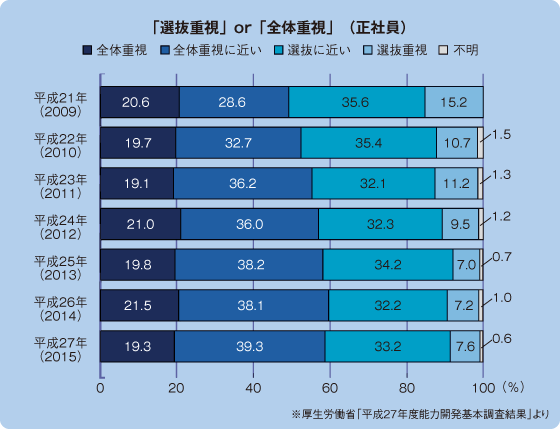 「選抜重視」or「全体重視」(正社員) 「選抜重視」or「全体重視」(正社員)