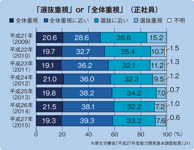 「選抜重視」or「全体重視」(正社員) 「選抜重視」or「全体重視」(正社員)
