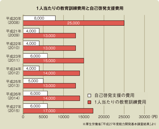 1人当たりの教育訓練費用と自己啓発支援費用 1人当たりの教育訓練費用と自己啓発支援費用