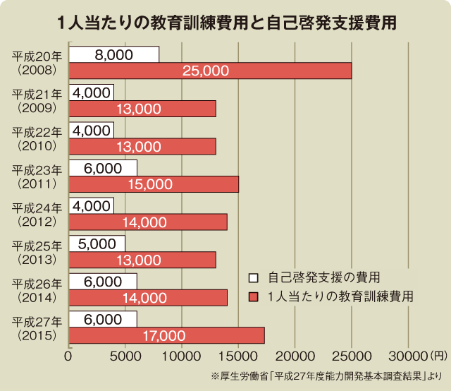 1人当たりの教育訓練費用と自己啓発支援費用 1人当たりの教育訓練費用と自己啓発支援費用