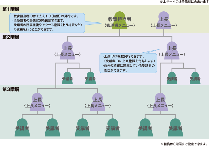 組織の設定について 組織の設定について