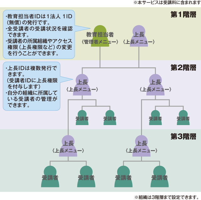 組織の設定について 組織の設定について