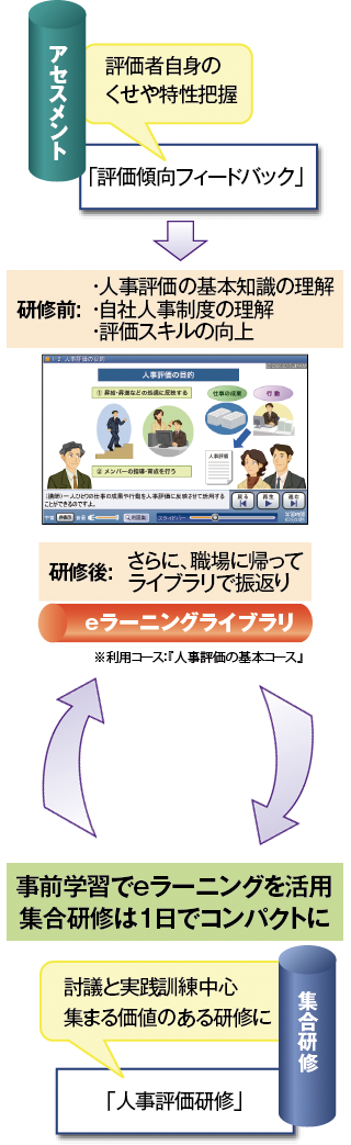 研修の効率化、制度定着化のため、人事評価の基本をeラーニングで教育・定着 研修の効率化、制度定着化のため、人事評価の基本をeラーニングで教育・定着