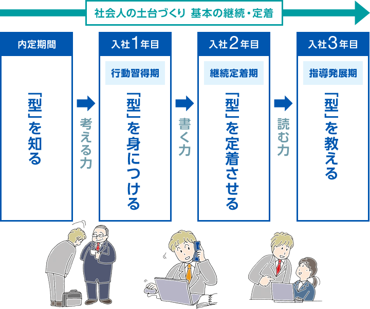 社会人の土台づくり 基本の継続・定着までのフロー図