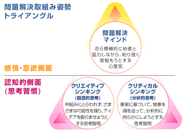 問題解決の取り組み姿勢 トライアングル 問題解決の取り組み姿勢 トライアングル