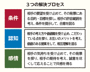対立の解決のプロセス 対立の解決のプロセス