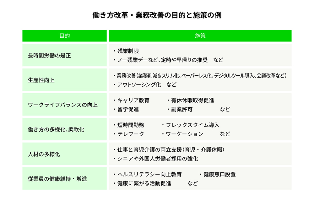 働き方改革・業務改善の目的と施策の例