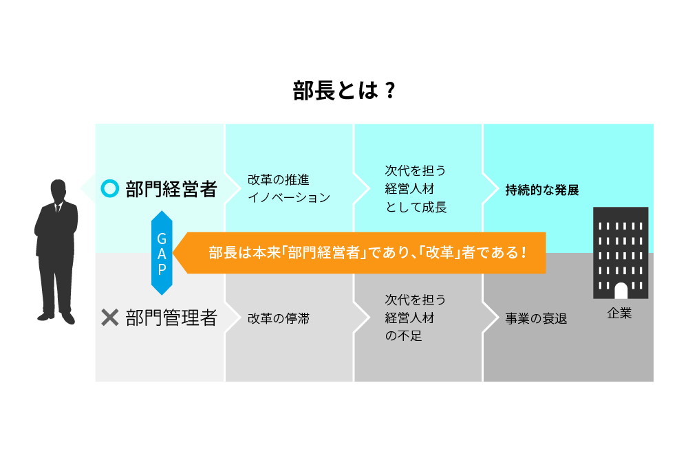 部長とは?