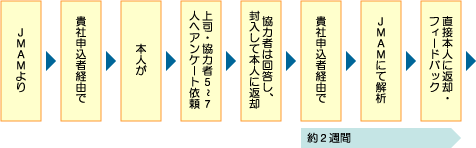 実施手順