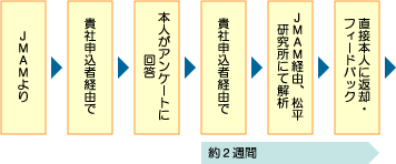 実施手順