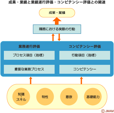 成果・業績と業績遂行評価・コンピテンシー評価との関連
