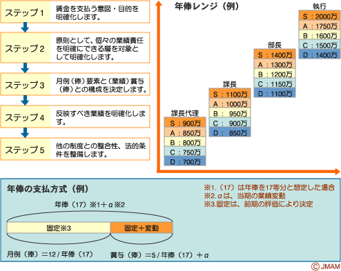 年俸制の設計