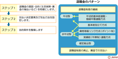 退職金の設計