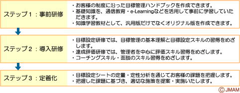 事前学習・導入研修・定着化の３ステップ