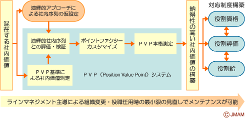 PVPシステムによる社内価値基準判定と活用方法