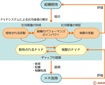 PVPシステムによる社内価値の算定
