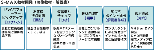 S-MAX教材開発（映像教材・解説書）