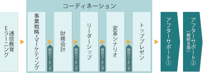 プログラム例: エグゼクティブ開発、変革&ビジネスリーダー育成支援 プログラム例: エグゼクティブ開発、変革&ビジネスリーダー育成支援