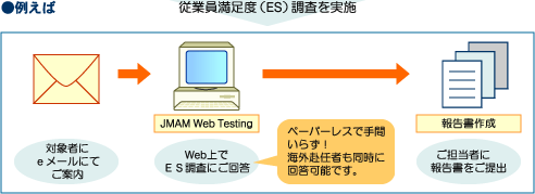 Webでアンケート・調査をおこなう