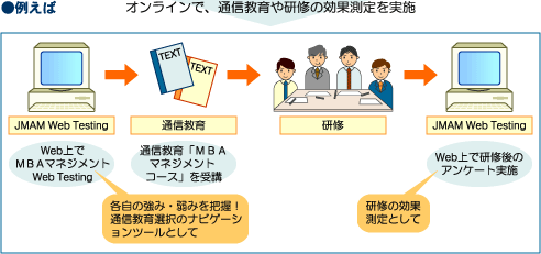 Webでテストをおこなう