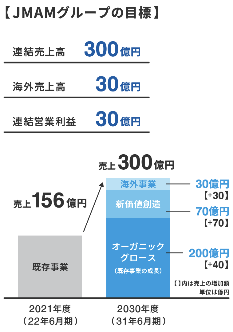 JMAMグループの目標