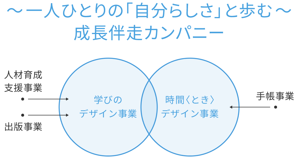 〜一人ひとりの「自分らしさ」と歩む〜 成長伴走カンパニー