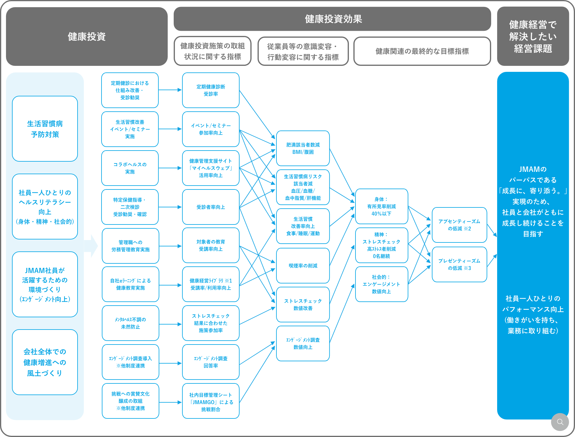 JMAM 健康経営戦略マップ