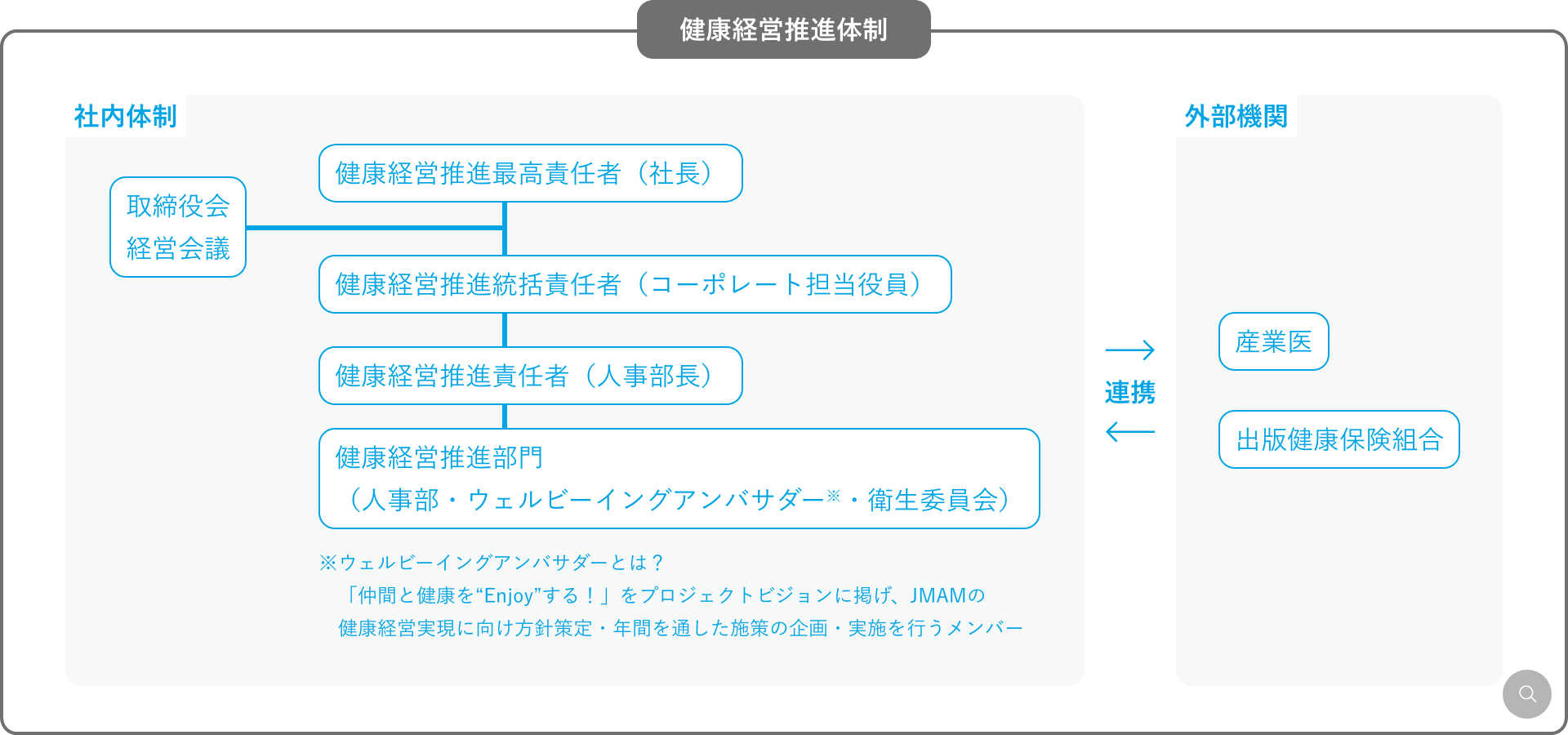 JMAM 健康経営推進体制