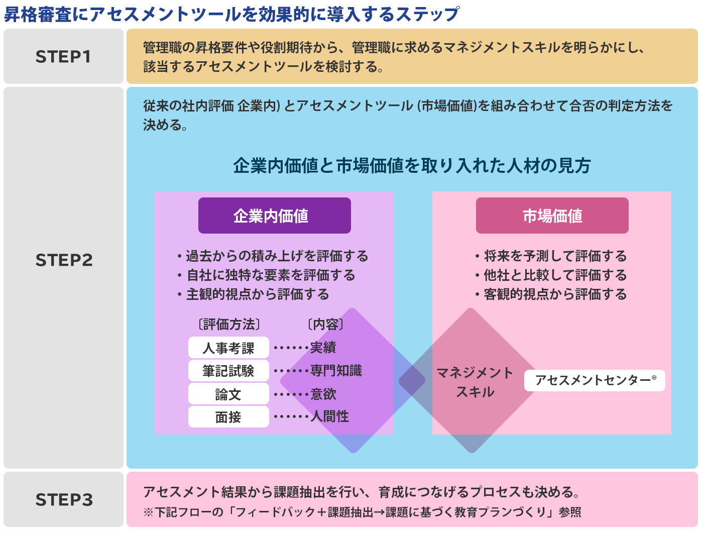 昇格審査にアセスメントツールを効果的に導入するステップ