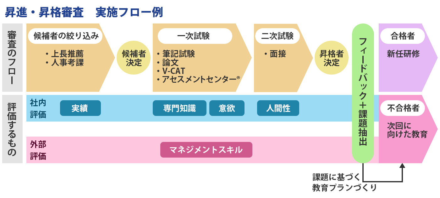 昇進・昇格審査 実施フロー例