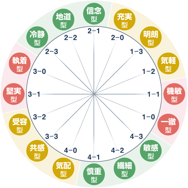 持ち味の16タイプ