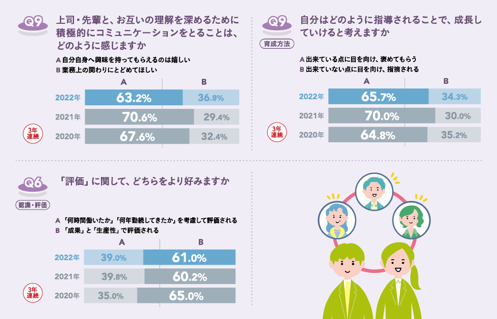 イマドキ新入社員の仕事に対する意識調査2022