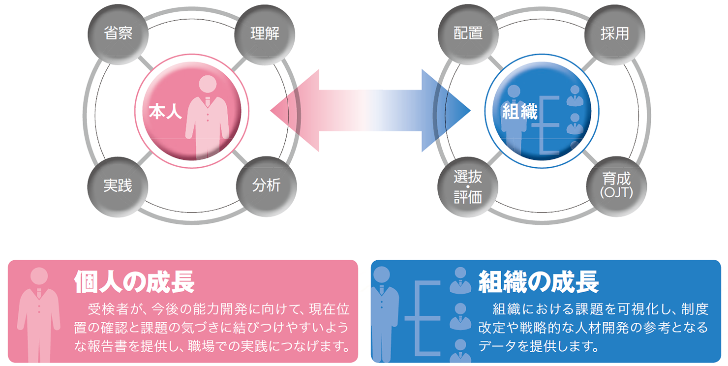 「個人」と「組織」の成長支援