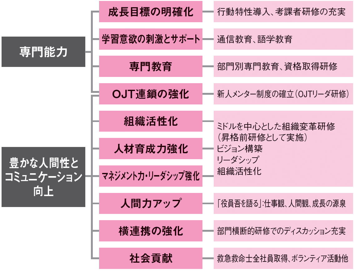 日本信号が理想とする人材像とその育成