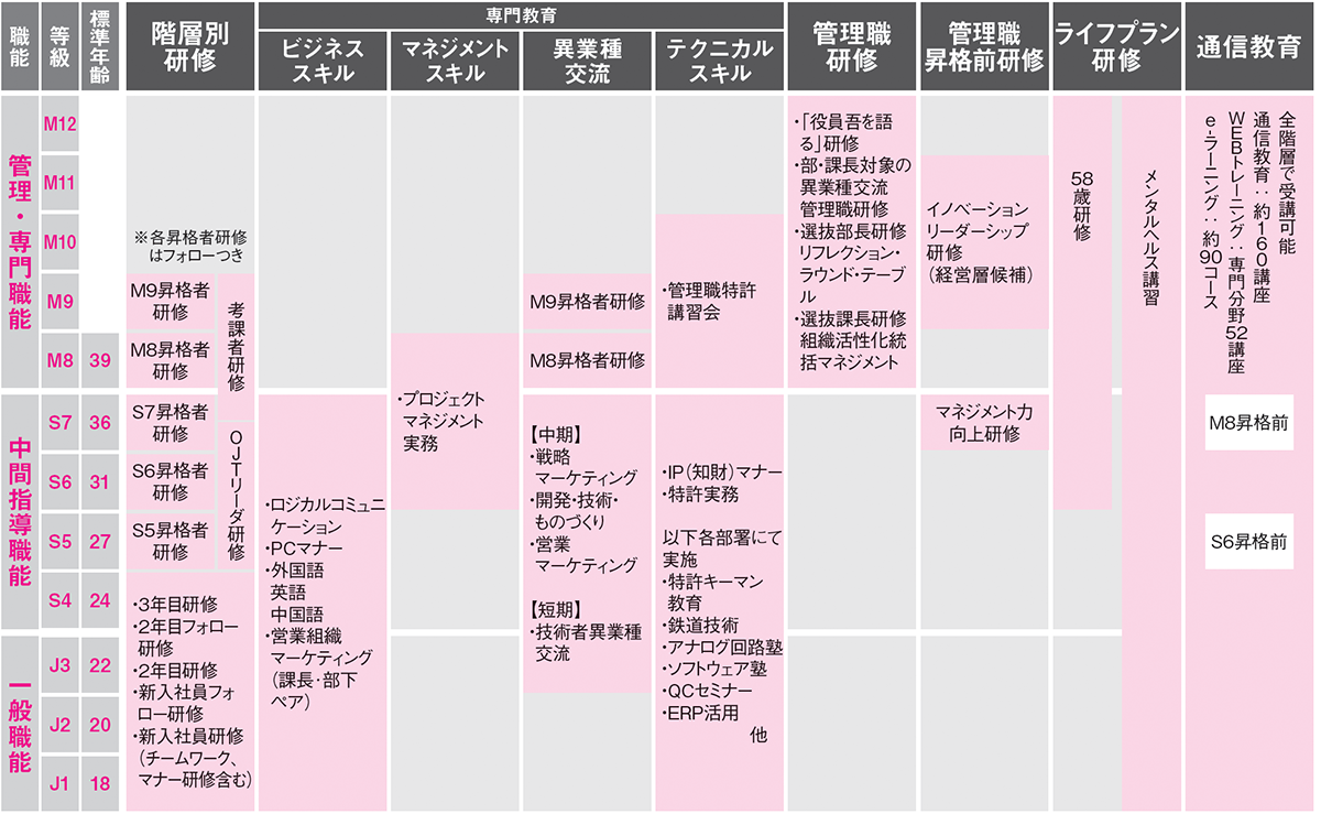 日本信号の教育体系