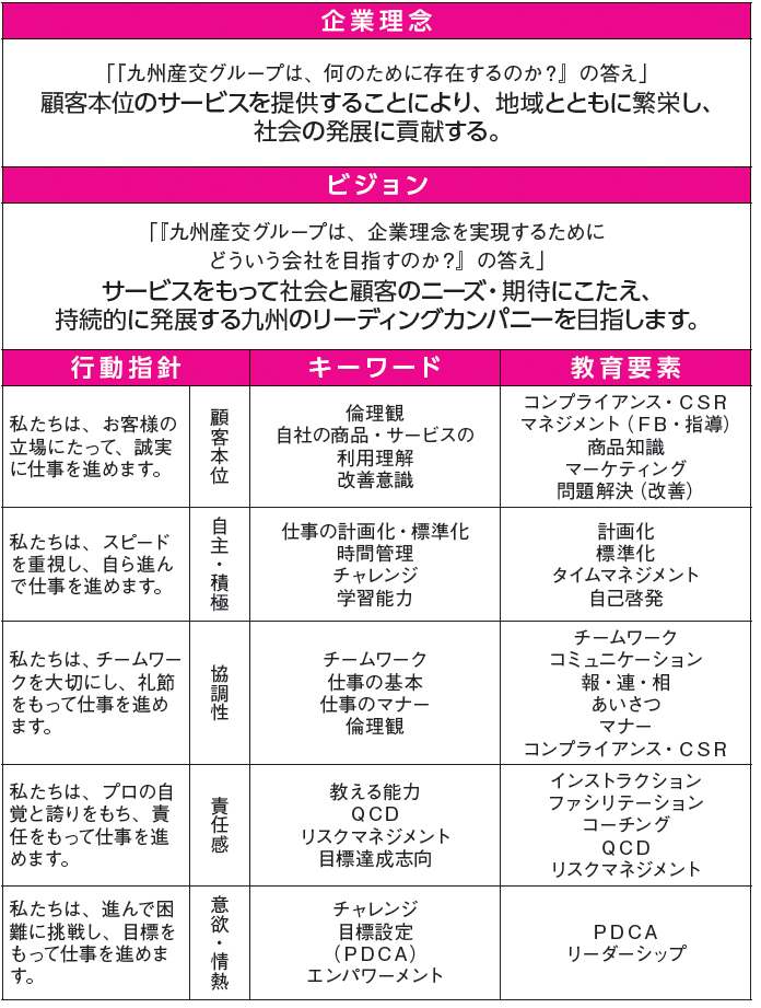 企業理念、ビジョン、行動指針を軸とした教育要素