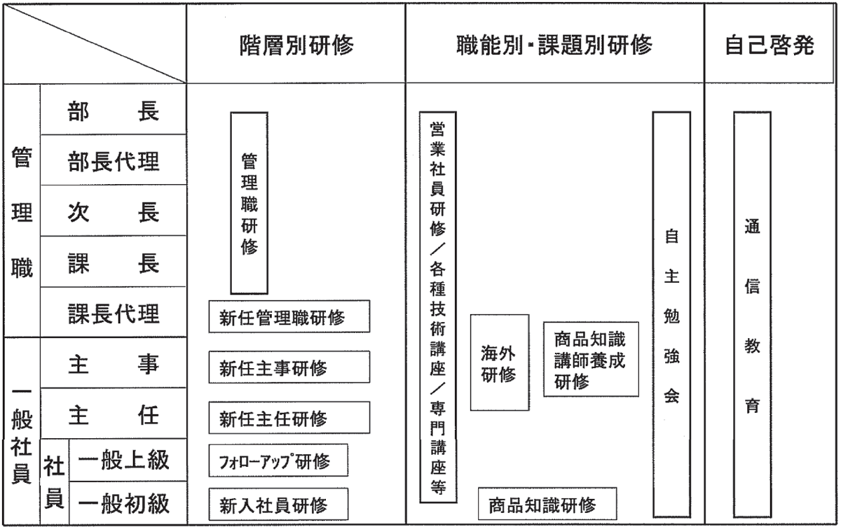 社員教育基本体系