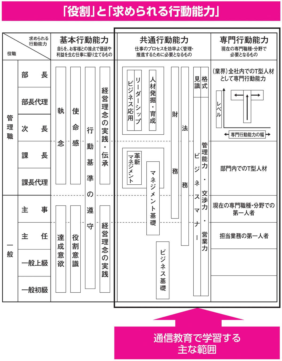 教育体系と通信教育制度