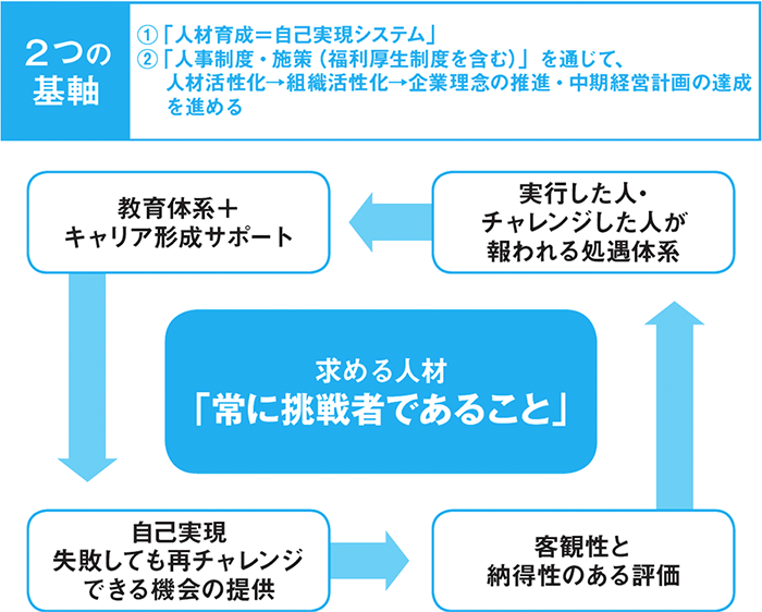 人材活性化体系図