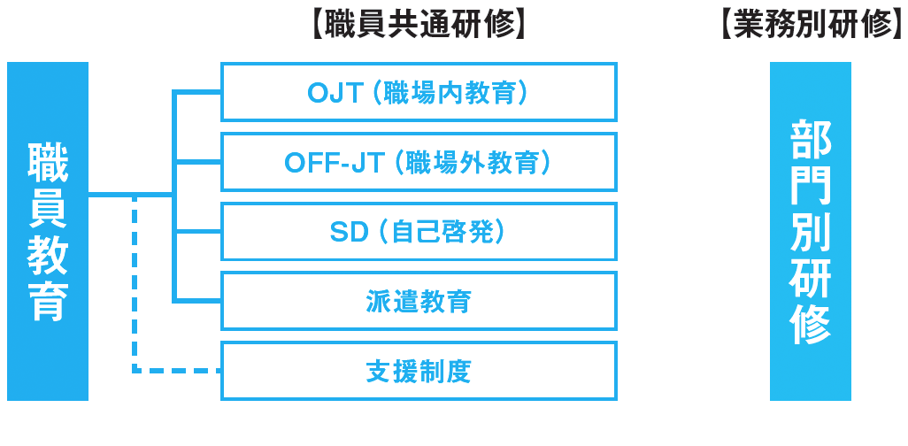 （1）職員教育は、次のような体系で実施する。