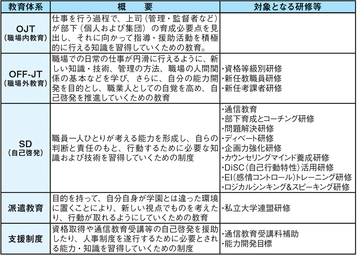 （2）職員教育は、次のようなところに重点を置き実施する。