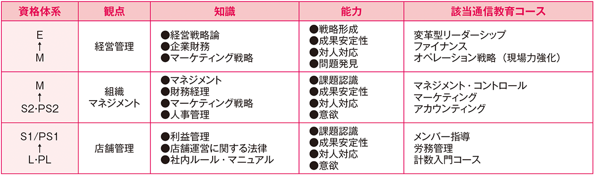 昇格試験：スキル強化の視点