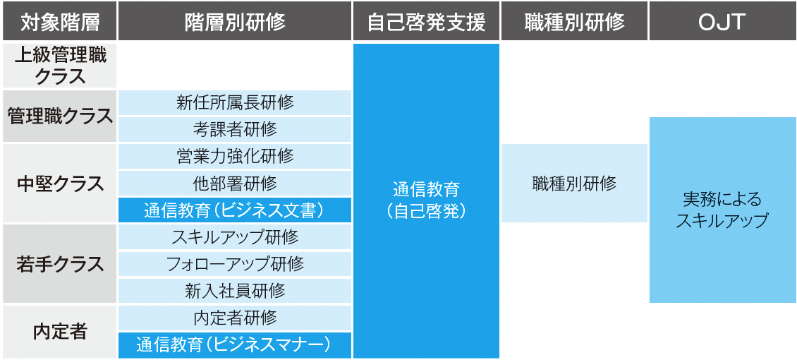 OIEオリジナル教育体系プログラム