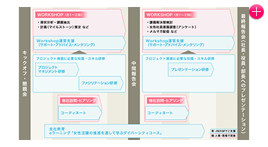 プロジェクト活動を通じて女性社員の能力開発を図る！ クリックで拡大