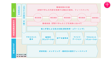 上司を巻き込み、全員で女性管理職を育成する！ クリックで拡大