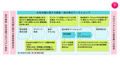 調査結果の読み解きワークショップで女性活躍の課題認識を深める！ クリックで拡大