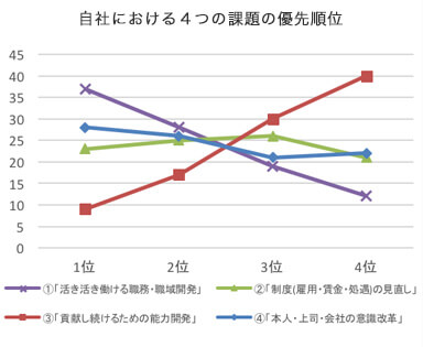 自社における4つの課題の優先順位